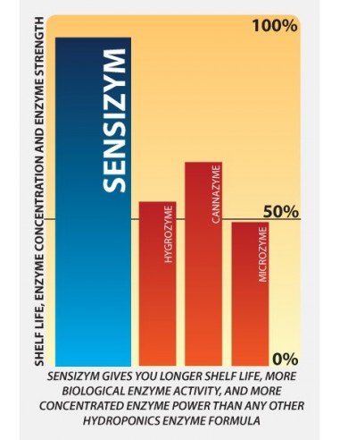 Sensizym - 250mL - Advanced Nutrients